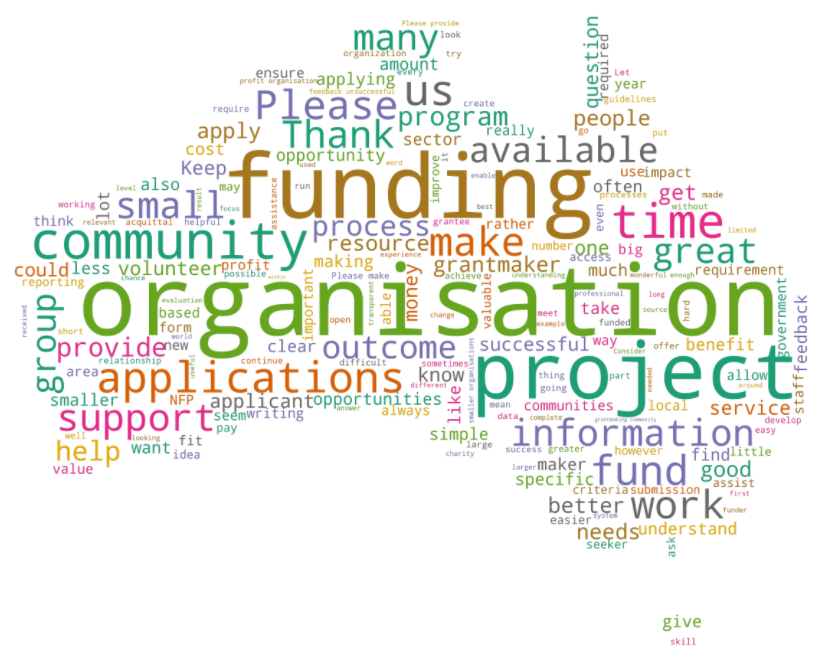 Grants In Australia 2018 The Secrets Of Success Australian - a word cloud of comments from our survey respondents